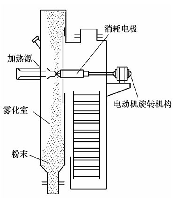 等離子旋轉(zhuǎn)霧化機理示意圖.jpg