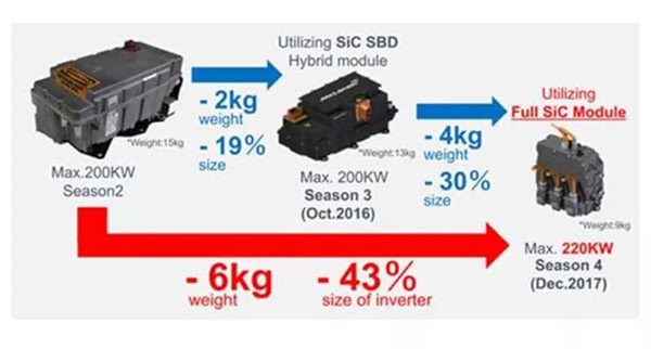 羅姆的 SiC 賽車用逆變器明顯降低重量及尺寸.jpg