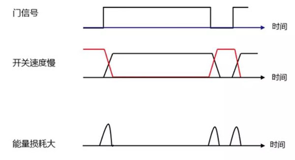 Si 功率器件開關(guān)速度慢，能量損耗大.jpg