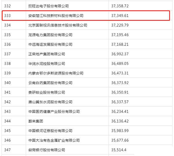 楚江新材上榜2022《財富》中國500強 (2).png