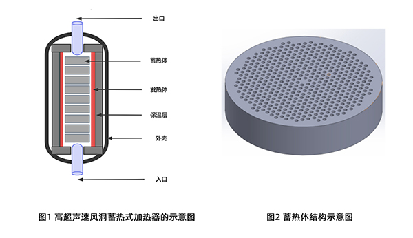 頂立科技碳陶技術(shù)團(tuán)隊發(fā)表高質(zhì)量論文《高超聲速風(fēng)洞蓄熱式加熱器的蓄熱體熱應(yīng)力數(shù)值模擬》 (2).jpg